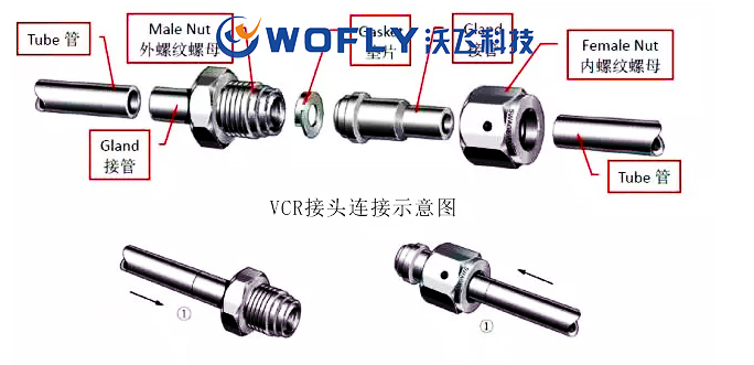 管路安裝中VCR接頭連接和卡套連接的區別