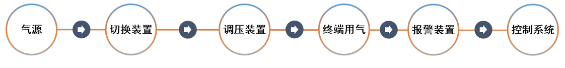集中供氣系統主要作用講解